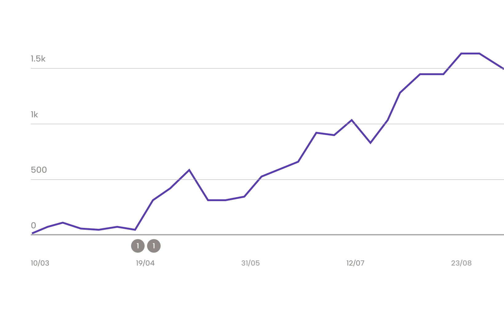 SEO for accountants - Our data-driven approach to organic reach